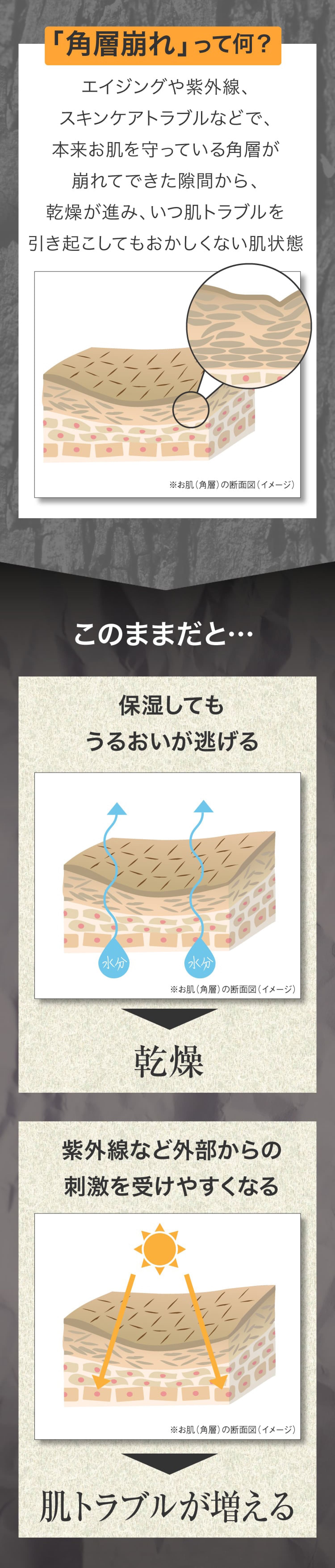 「角層崩れ」って何？ 保湿してもうるおいが逃げる乾燥 紫外線など外部からの刺激を受けやすくなる肌トラブルが増える